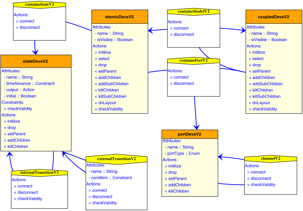 Attributes and actions ER model