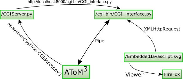 AJAX approach