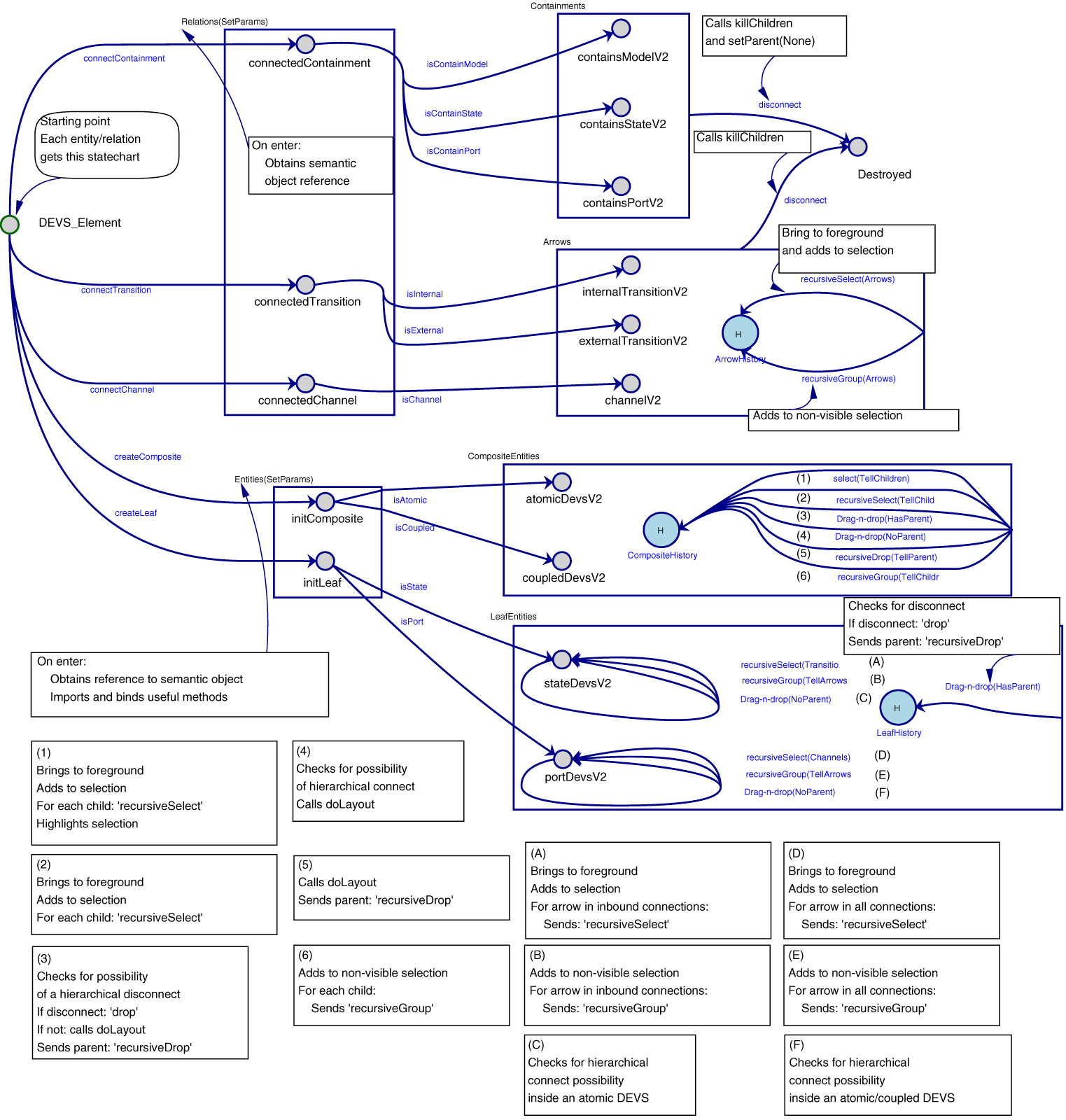 Behaviour DCharts model