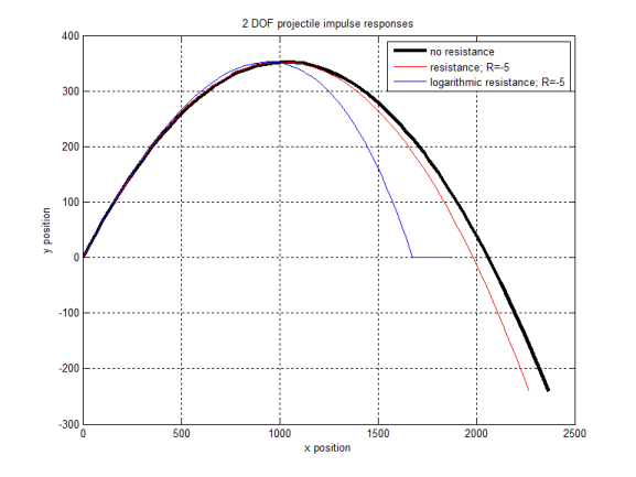 2 DOF projectile impulse responses