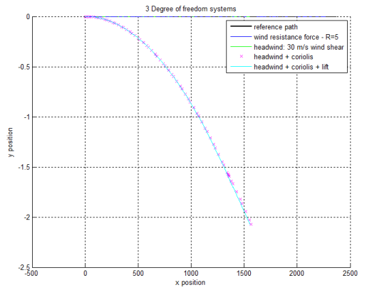 3 Degree of freedom systems - X-Y view