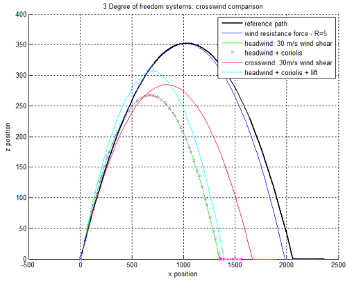 3 Degree of freedom systems - with crosswind - X-Z view