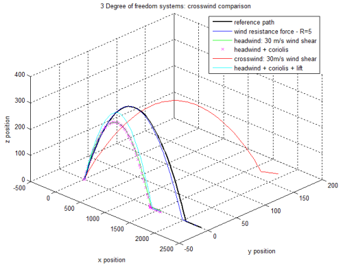 3 Degree of freedom systems - with crosswind