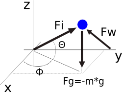 3Dof point mass system