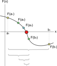 Bisection Method