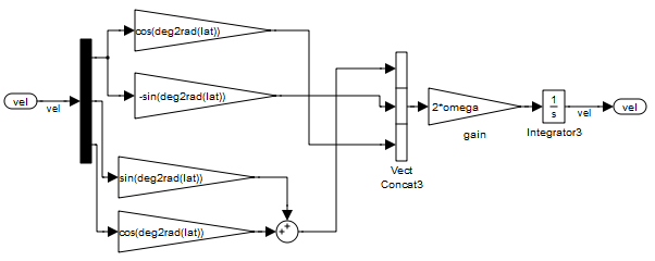 Coriolis subsystem
