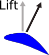 Lift force diagram