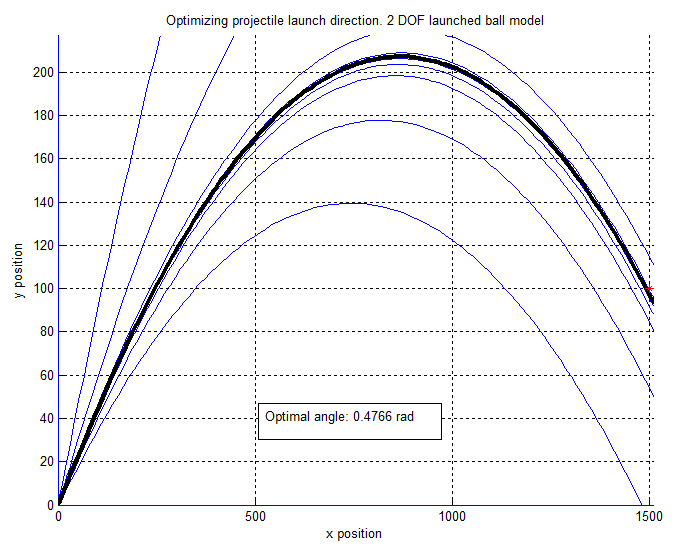 Optimization of 2DOF launched ball model