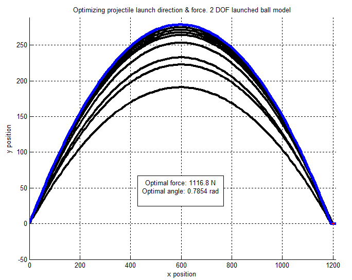 Optimizing force & angle