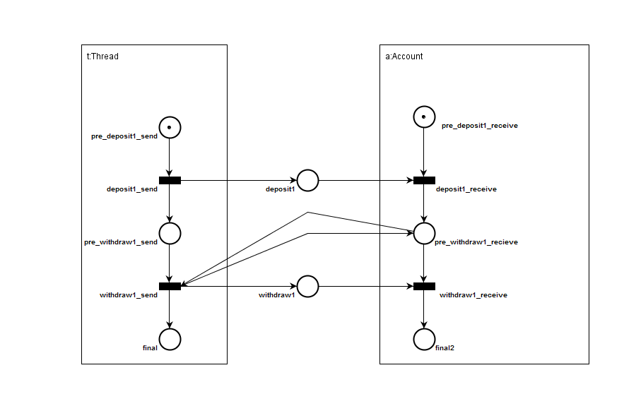 Sequence diagram petri net