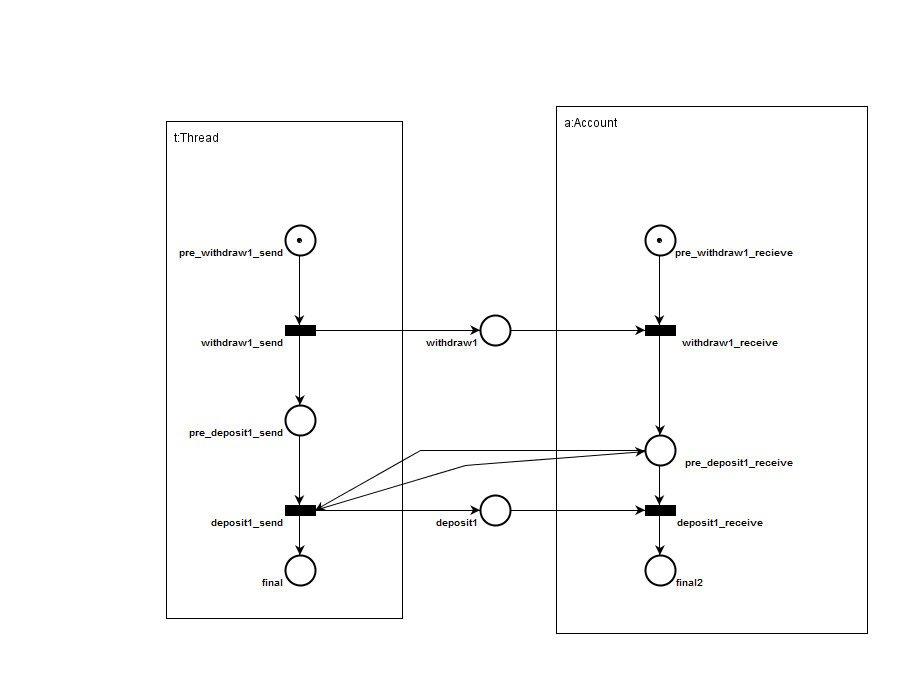 Sequence diagram petri net