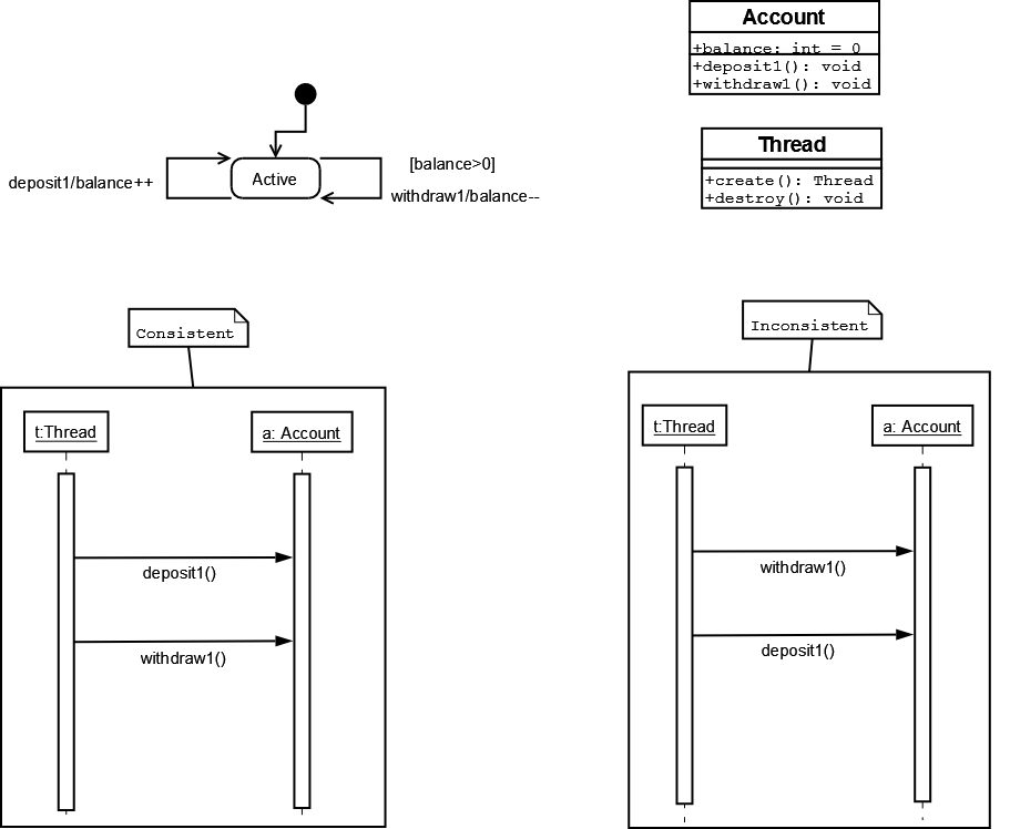 Sequence diagram