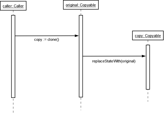 Sequence diagram