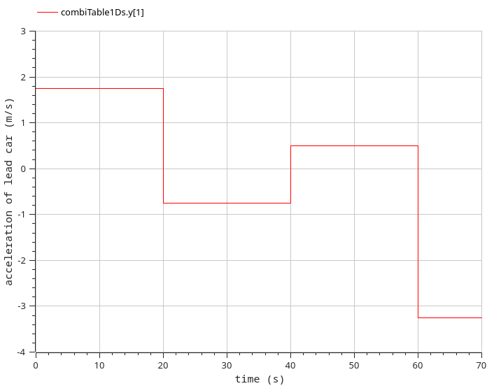 acceleration profile of lead car in scenario