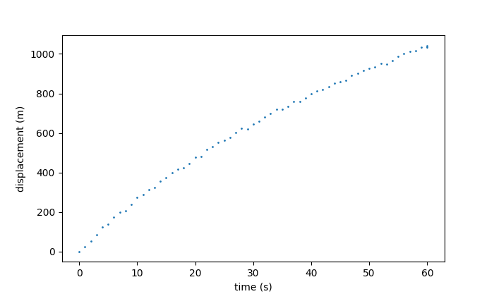 Deceleration profile