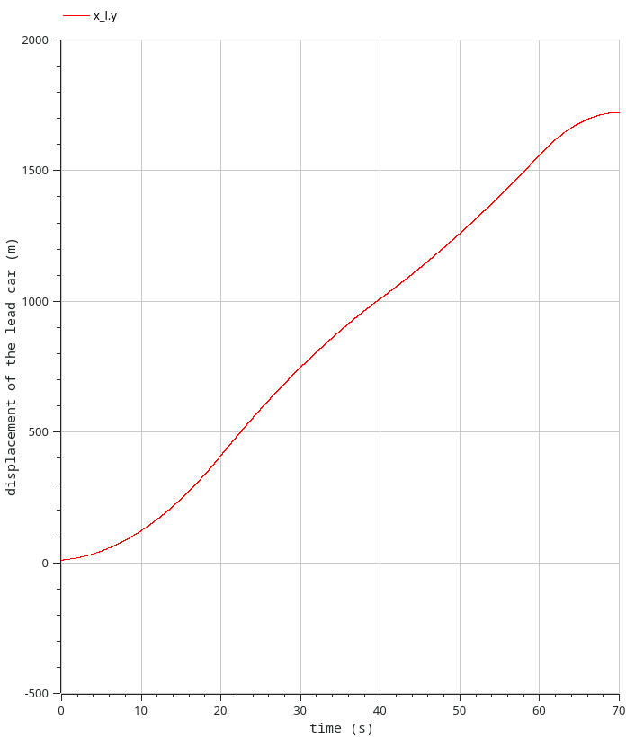 acceleration profile of lead car in scenario