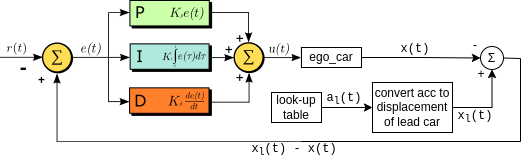 PID loop with scenario