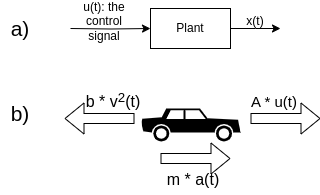 Block diagram and free body diagram of the car