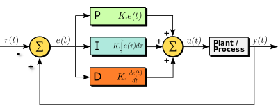 PID controller