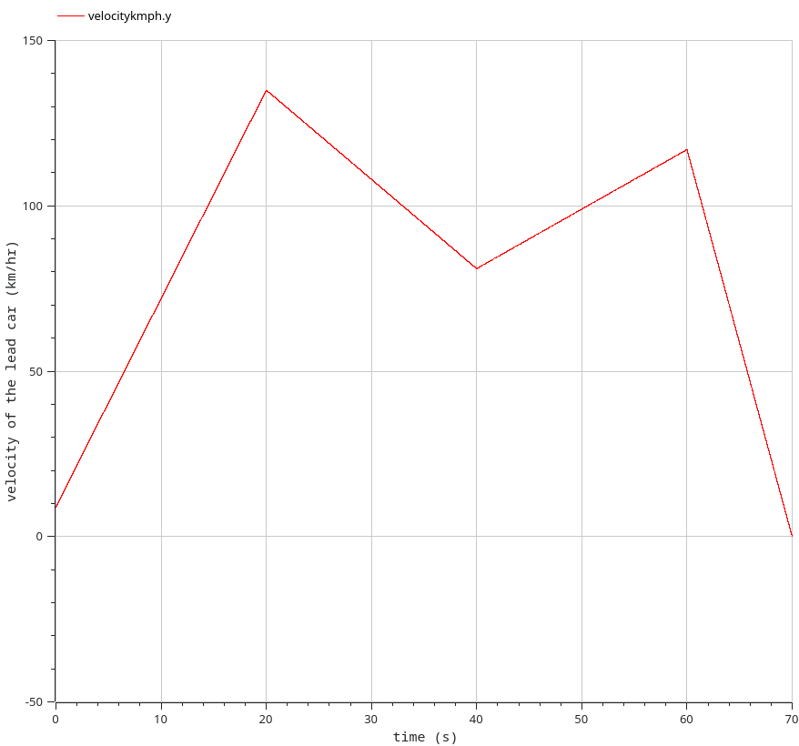 acceleration profile of lead car in scenario