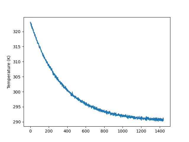 Evolution of temperature of the water in the tank, in the real-life calibration experiment.