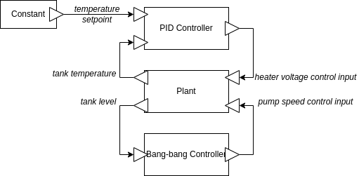 Architecture of the complete control system.