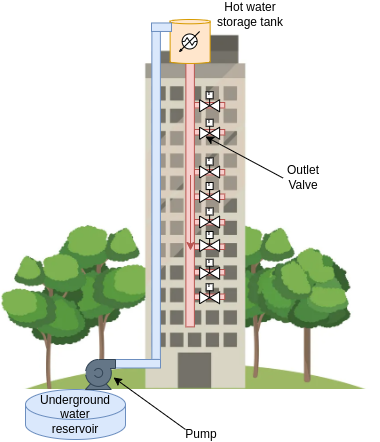 Simplified illustration of a hot-water heating,storage and distribution system for a building.