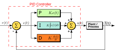 PID control loop