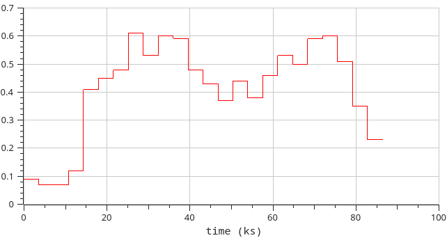 Trace of valve opening through an average day, as described by the above table.