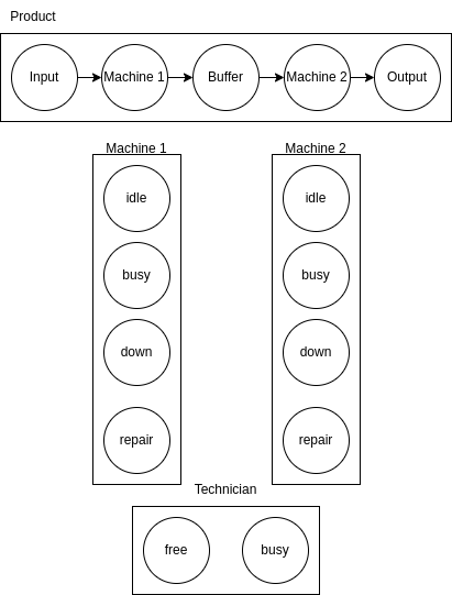 Pipelined production system