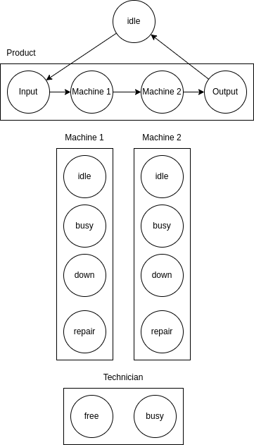 Simple production system