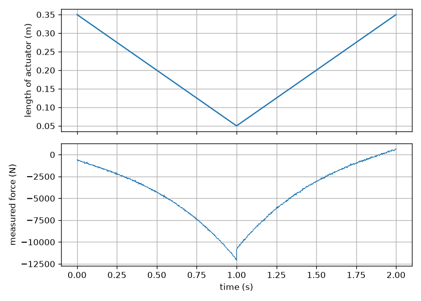 Imposed length of the actuator, and measured force in the actuator, in the real-life calibration experiment.