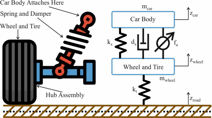 Simplified illustration of a car suspension system.