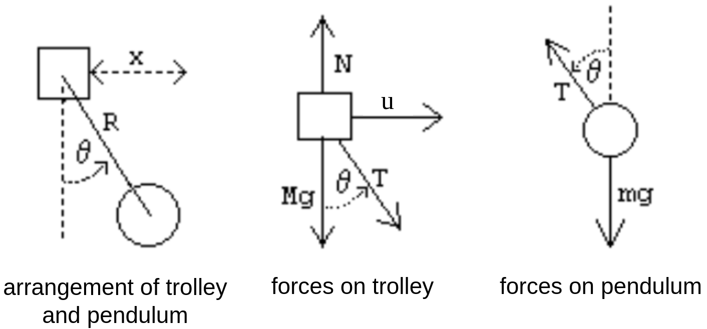 Illustration of simplified kinematics of trolley and pendulum system.