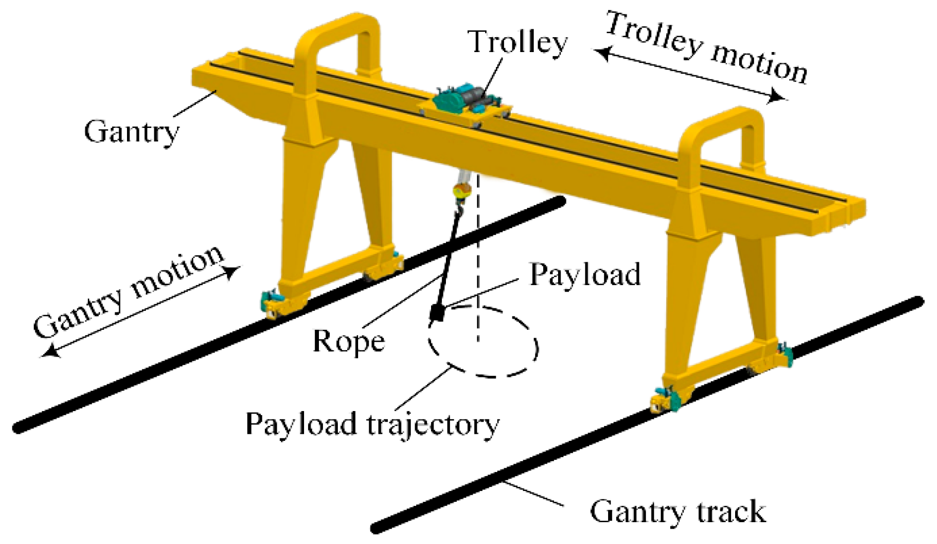 Illustration of a gantry crane. We will only focus on the movement of the trolley and not of the crane (on the gantry tracks).