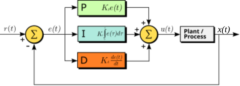 PID controller