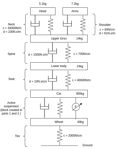 Lumped parameter quarter-car model (plus occupant) with 6 Degrees of Freedom (6DOF).