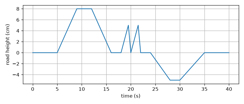 Trace of the road height, as described by the above table.