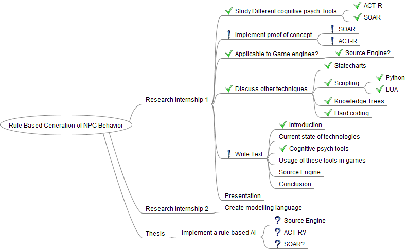 Overview of research