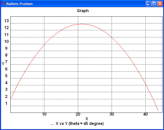 Display of simulation results of Ballistic Problem