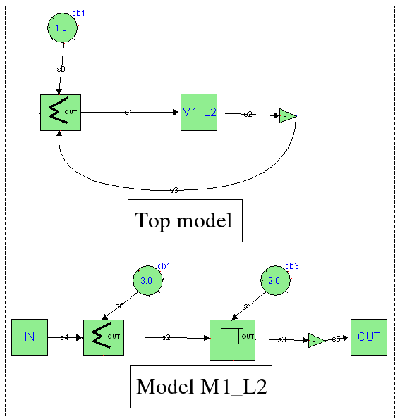 A two-level hierarchical model with Linear Algebraic Loop