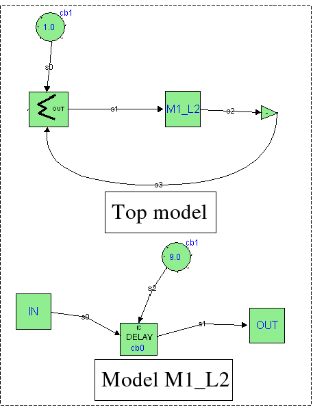 A two-level hierarchical model without Linear Algebraic Loop