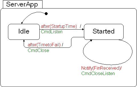 Image tcpip_statechart-ServerApp