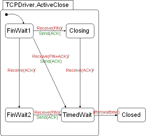 Image tcpip_statechart-tcpdriver-activeclose