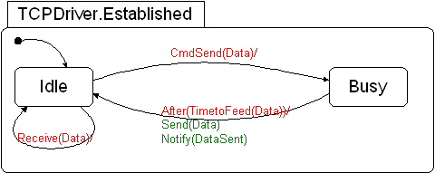 Image tcpip_statechart-tcpdriver-established