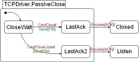 Image tcpip_statechart-tcpdriver-passiveclose