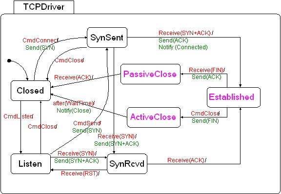 Image tcpip_statechart-tcpdriver